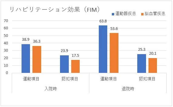 リハビリテーション効果（FIM）